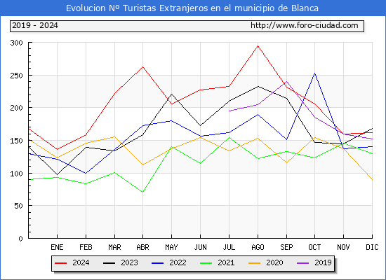 Evolucin Numero de turistas de origen Extranjero en el Municipio de Blanca hasta Diciembre del 2024.