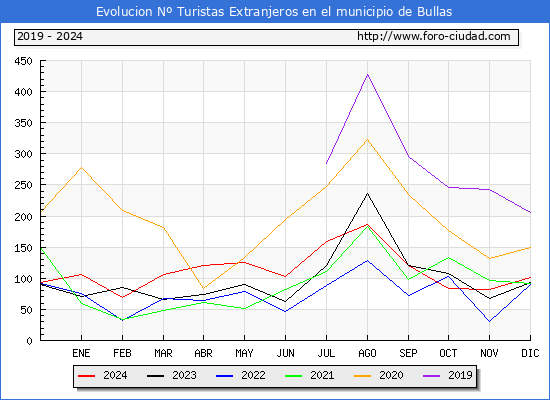 Evolucin Numero de turistas de origen Extranjero en el Municipio de Bullas hasta Diciembre del 2024.