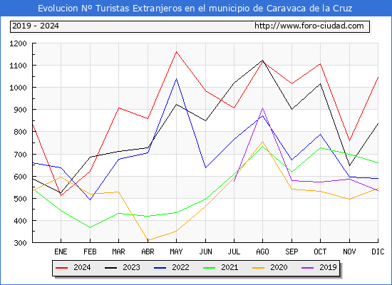 Evolucin Numero de turistas de origen Extranjero en el Municipio de Caravaca de la Cruz hasta Diciembre del 2024.