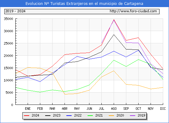 Evolucin Numero de turistas de origen Extranjero en el Municipio de Cartagena hasta Diciembre del 2024.