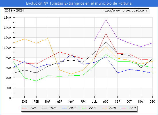 Evolucin Numero de turistas de origen Extranjero en el Municipio de Fortuna hasta Diciembre del 2024.