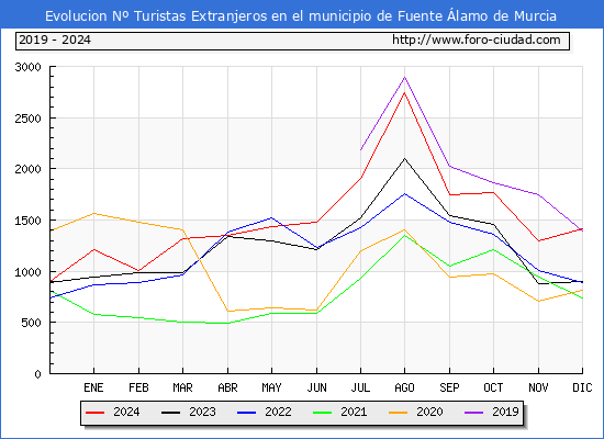 Evolucin Numero de turistas de origen Extranjero en el Municipio de Fuente lamo de Murcia hasta Diciembre del 2024.