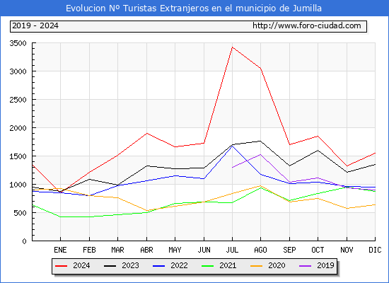 Evolucin Numero de turistas de origen Extranjero en el Municipio de Jumilla hasta Diciembre del 2024.