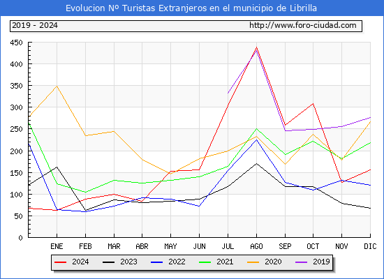 Evolucin Numero de turistas de origen Extranjero en el Municipio de Librilla hasta Diciembre del 2024.