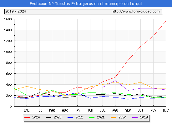 Evolucin Numero de turistas de origen Extranjero en el Municipio de Lorqu hasta Diciembre del 2024.