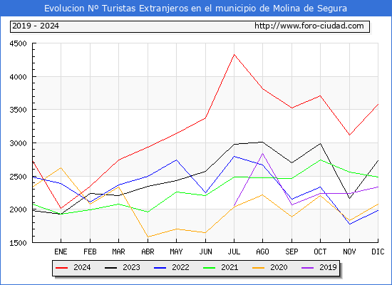 Evolucin Numero de turistas de origen Extranjero en el Municipio de Molina de Segura hasta Diciembre del 2024.