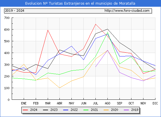 Evolucin Numero de turistas de origen Extranjero en el Municipio de Moratalla hasta Diciembre del 2024.