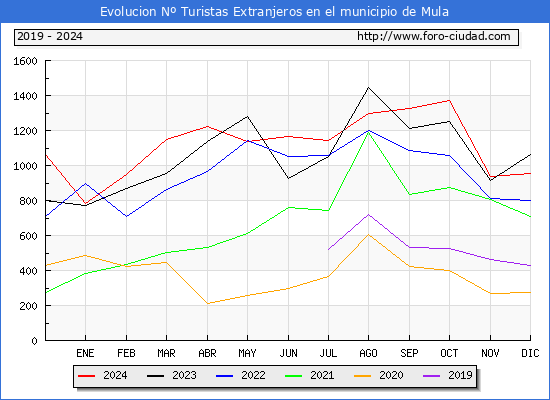 Evolucin Numero de turistas de origen Extranjero en el Municipio de Mula hasta Diciembre del 2024.