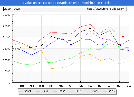 Evolucin Numero de turistas de origen Extranjero en el Municipio de Murcia hasta Diciembre del 2024.