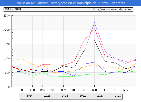 Evolucin Numero de turistas de origen Extranjero en el Municipio de Puerto Lumbreras hasta Diciembre del 2024.