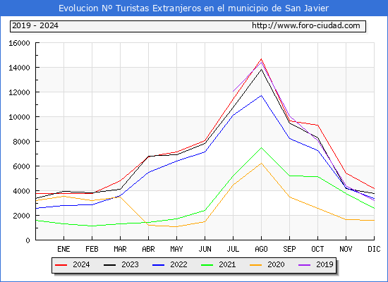 Evolucin Numero de turistas de origen Extranjero en el Municipio de San Javier hasta Diciembre del 2024.