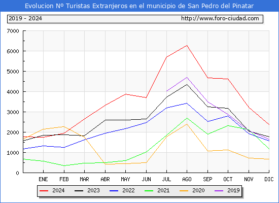 Evolucin Numero de turistas de origen Extranjero en el Municipio de San Pedro del Pinatar hasta Diciembre del 2024.