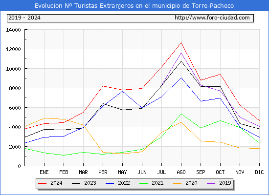 Evolucin Numero de turistas de origen Extranjero en el Municipio de Torre-Pacheco hasta Diciembre del 2024.