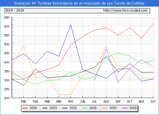 Evolucin Numero de turistas de origen Extranjero en el Municipio de Las Torres de Cotillas hasta Diciembre del 2024.