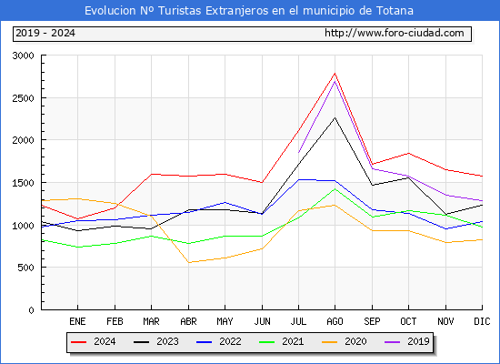 Evolucin Numero de turistas de origen Extranjero en el Municipio de Totana hasta Diciembre del 2024.