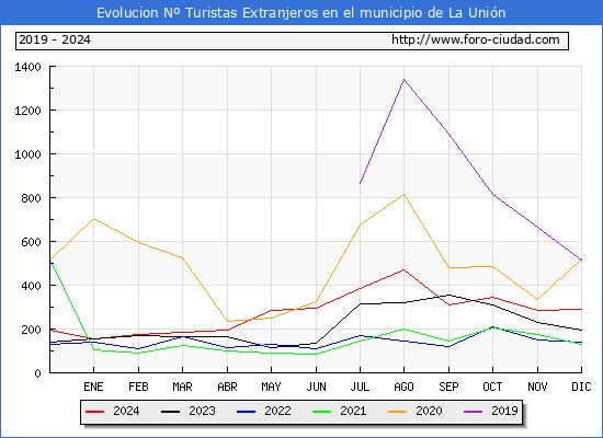 Evolucin Numero de turistas de origen Extranjero en el Municipio de La Unin hasta Diciembre del 2024.