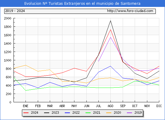 Evolucin Numero de turistas de origen Extranjero en el Municipio de Santomera hasta Diciembre del 2024.