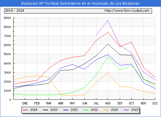 Evolucin Numero de turistas de origen Extranjero en el Municipio de Los Alczares hasta Diciembre del 2024.