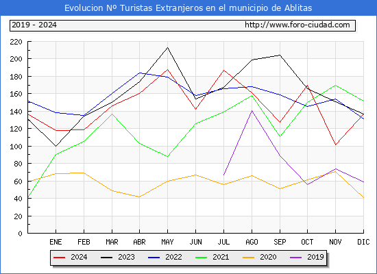 Evolucin Numero de turistas de origen Extranjero en el Municipio de Ablitas hasta Diciembre del 2024.