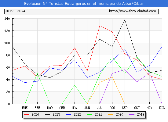 Evolucin Numero de turistas de origen Extranjero en el Municipio de Aibar/Oibar hasta Diciembre del 2024.