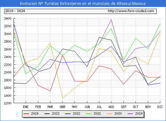 Evolucin Numero de turistas de origen Extranjero en el Municipio de Altsasu/Alsasua hasta Diciembre del 2024.
