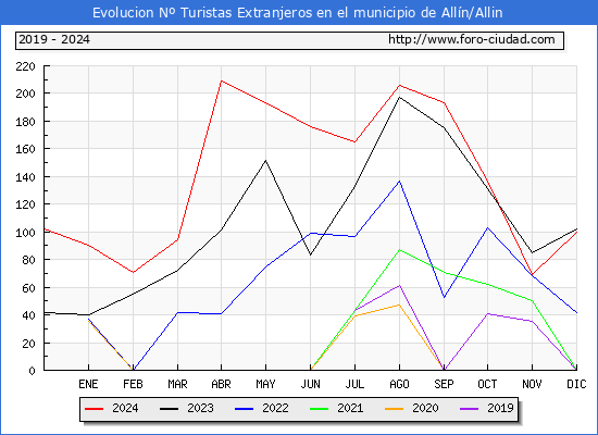 Evolucin Numero de turistas de origen Extranjero en el Municipio de Alln/Allin hasta Diciembre del 2024.