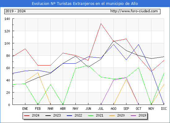 Evolucin Numero de turistas de origen Extranjero en el Municipio de Allo hasta Diciembre del 2024.