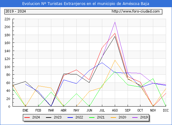 Evolucin Numero de turistas de origen Extranjero en el Municipio de Amscoa Baja hasta Diciembre del 2024.