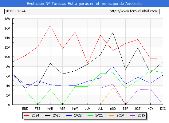 Evolucin Numero de turistas de origen Extranjero en el Municipio de Andosilla hasta Diciembre del 2024.