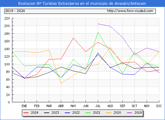 Evolucin Numero de turistas de origen Extranjero en el Municipio de Ansoin/Antsoain hasta Diciembre del 2024.