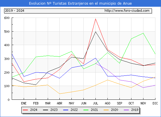 Evolucin Numero de turistas de origen Extranjero en el Municipio de Anue hasta Diciembre del 2024.