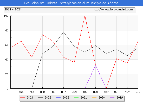 Evolucin Numero de turistas de origen Extranjero en el Municipio de Aorbe hasta Diciembre del 2024.