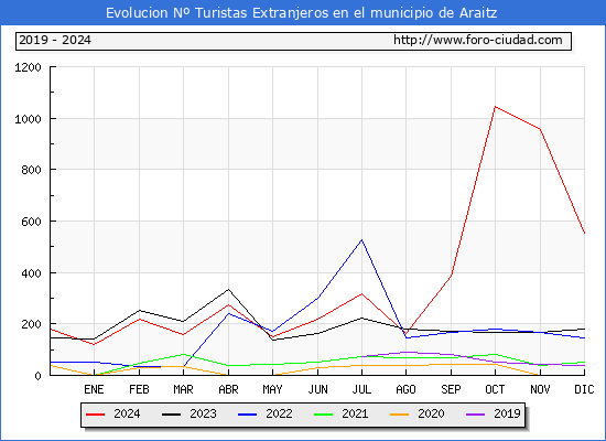 Evolucin Numero de turistas de origen Extranjero en el Municipio de Araitz hasta Diciembre del 2024.