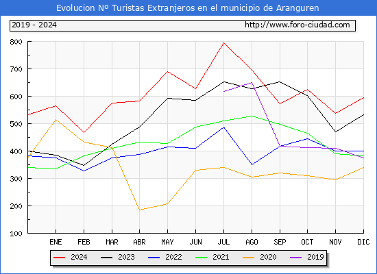 Evolucin Numero de turistas de origen Extranjero en el Municipio de Aranguren hasta Diciembre del 2024.