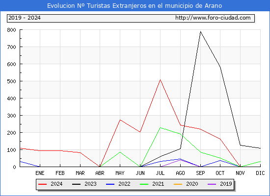 Evolucin Numero de turistas de origen Extranjero en el Municipio de Arano hasta Diciembre del 2024.