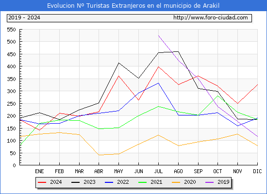 Evolucin Numero de turistas de origen Extranjero en el Municipio de Arakil hasta Diciembre del 2024.