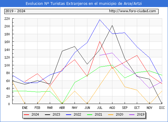 Evolucin Numero de turistas de origen Extranjero en el Municipio de Arce/Artzi hasta Diciembre del 2024.
