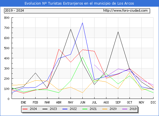 Evolucin Numero de turistas de origen Extranjero en el Municipio de Los Arcos hasta Diciembre del 2024.