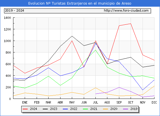 Evolucin Numero de turistas de origen Extranjero en el Municipio de Areso hasta Diciembre del 2024.
