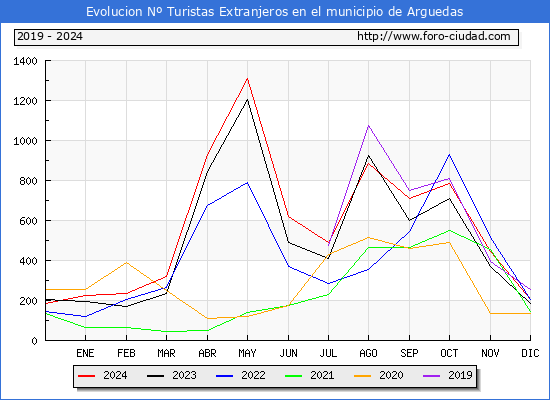 Evolucin Numero de turistas de origen Extranjero en el Municipio de Arguedas hasta Diciembre del 2024.