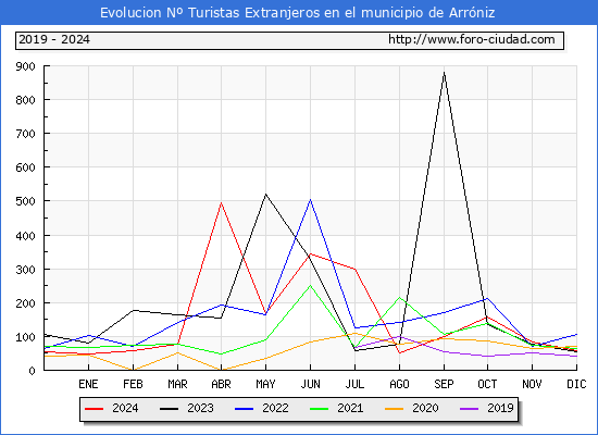 Evolucin Numero de turistas de origen Extranjero en el Municipio de Arrniz hasta Diciembre del 2024.