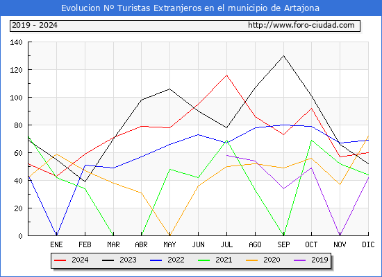 Evolucin Numero de turistas de origen Extranjero en el Municipio de Artajona hasta Diciembre del 2024.