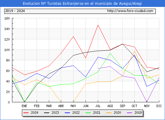 Evolucin Numero de turistas de origen Extranjero en el Municipio de Ayegui/Aiegi hasta Diciembre del 2024.