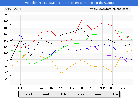 Evolucin Numero de turistas de origen Extranjero en el Municipio de Azagra hasta Diciembre del 2024.