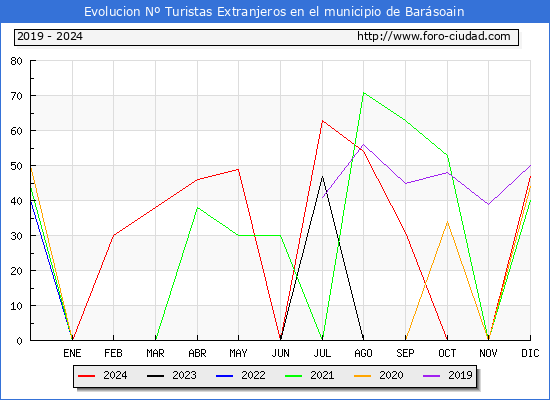 Evolucin Numero de turistas de origen Extranjero en el Municipio de Barsoain hasta Diciembre del 2024.
