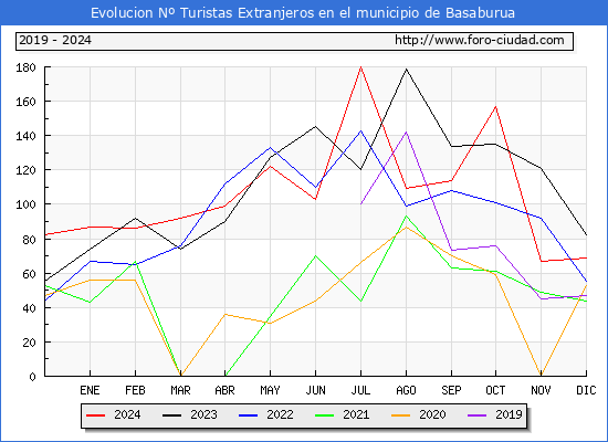Evolucin Numero de turistas de origen Extranjero en el Municipio de Basaburua hasta Diciembre del 2024.