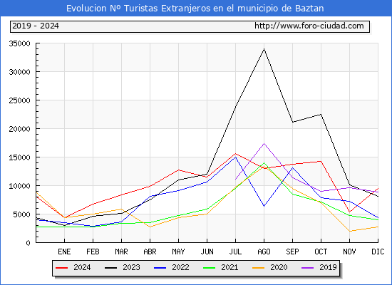 Evolucin Numero de turistas de origen Extranjero en el Municipio de Baztan hasta Diciembre del 2024.