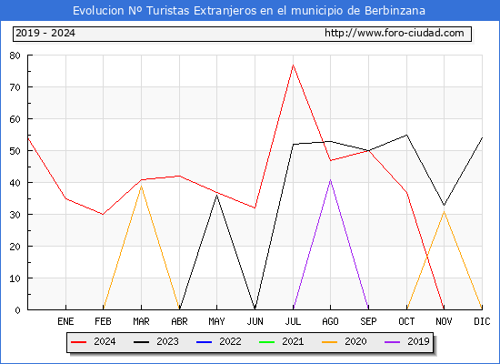 Evolucin Numero de turistas de origen Extranjero en el Municipio de Berbinzana hasta Diciembre del 2024.