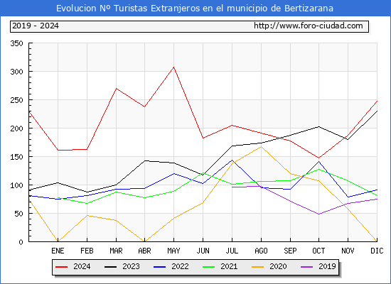 Evolucin Numero de turistas de origen Extranjero en el Municipio de Bertizarana hasta Diciembre del 2024.