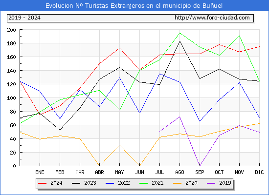 Evolucin Numero de turistas de origen Extranjero en el Municipio de Buuel hasta Diciembre del 2024.